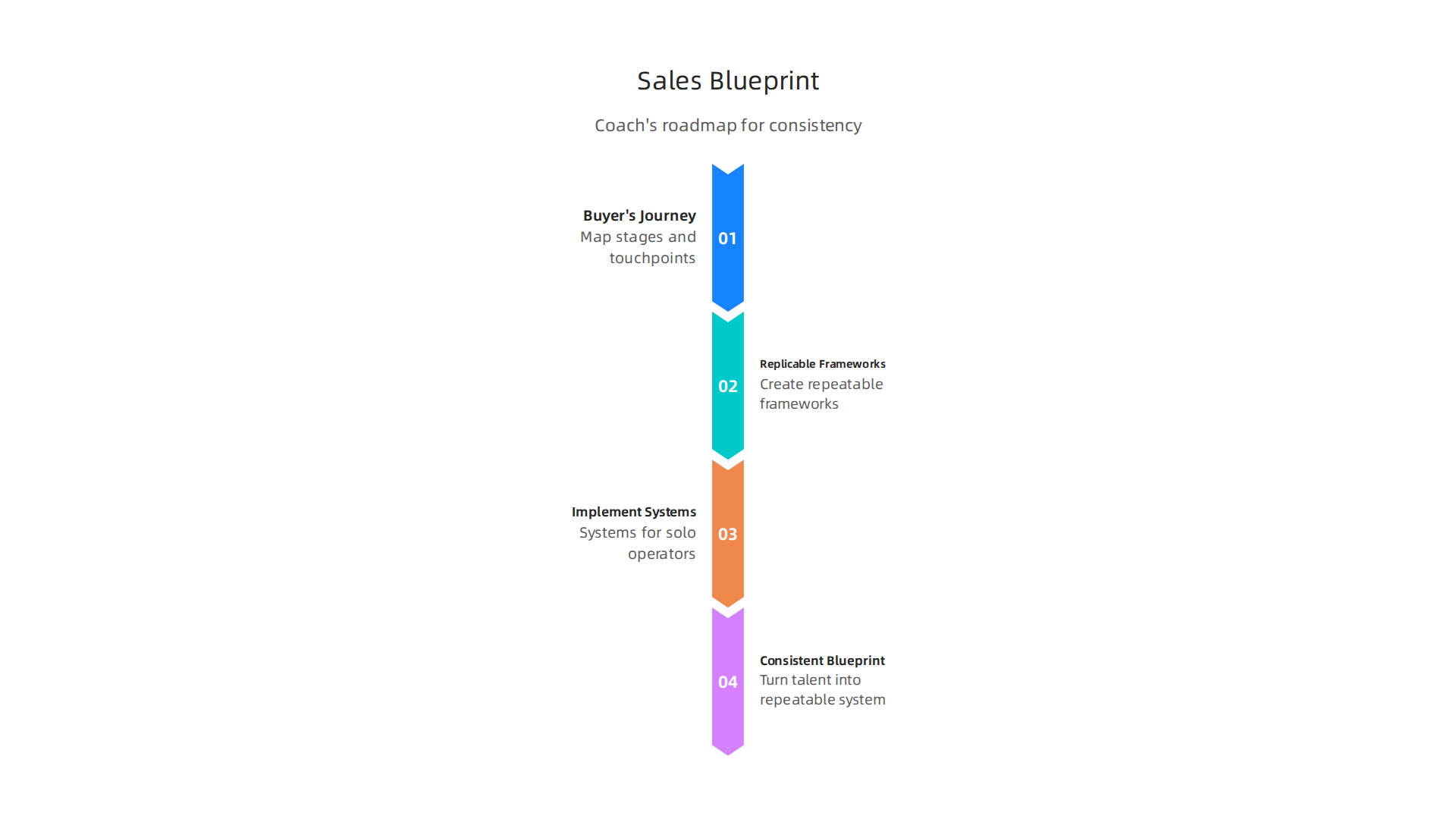 An infographic detailing a coach's blueprint for a consistent sales process, including mapping the buyer's journey, creating replicable frameworks, and implementing systems for solo operators.