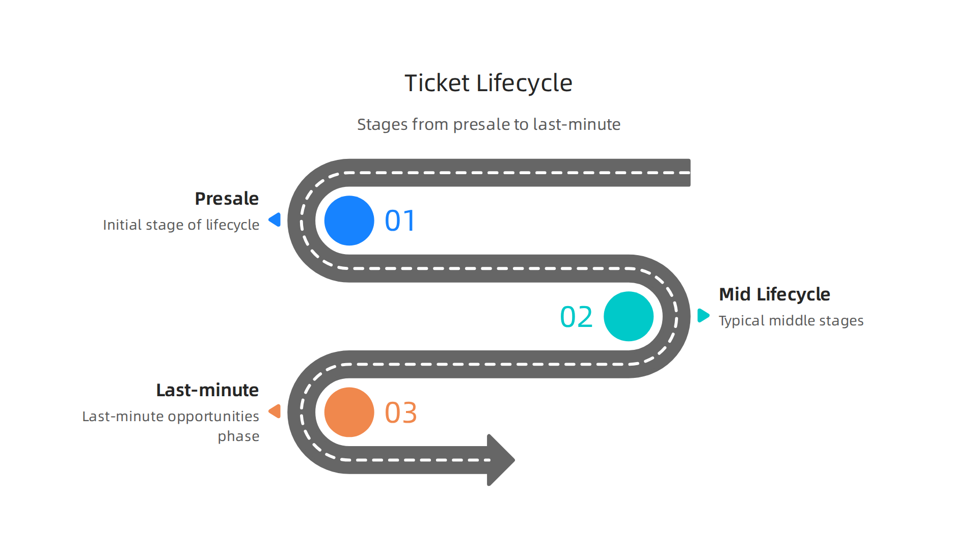 An infographic illustrating the typical lifecycle of a concert ticket, detailing the stages from presale to last-minute opportunities.