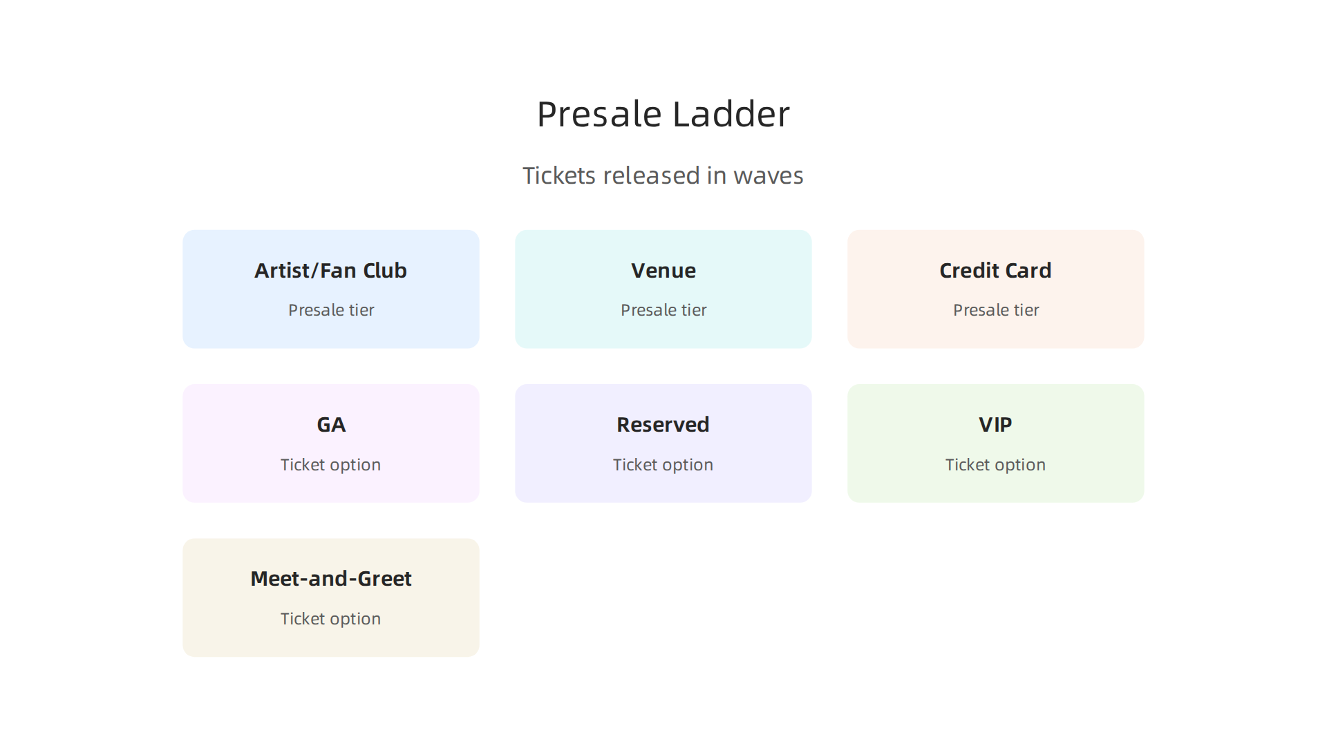 An infographic outlining the various presale tiers (Artist/Fan Club, Venue, Credit Card) and different ticket options (GA, Reserved, VIP, Meet-and-Greet) available to buyers.