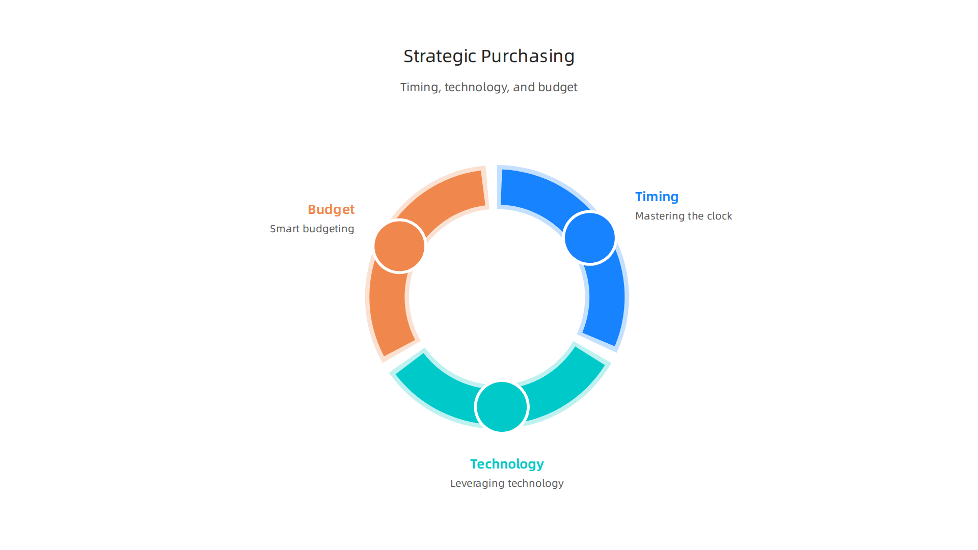 An infographic detailing the three key pillars of strategic ticket buying: mastering the clock, leveraging technology, and smart budgeting.