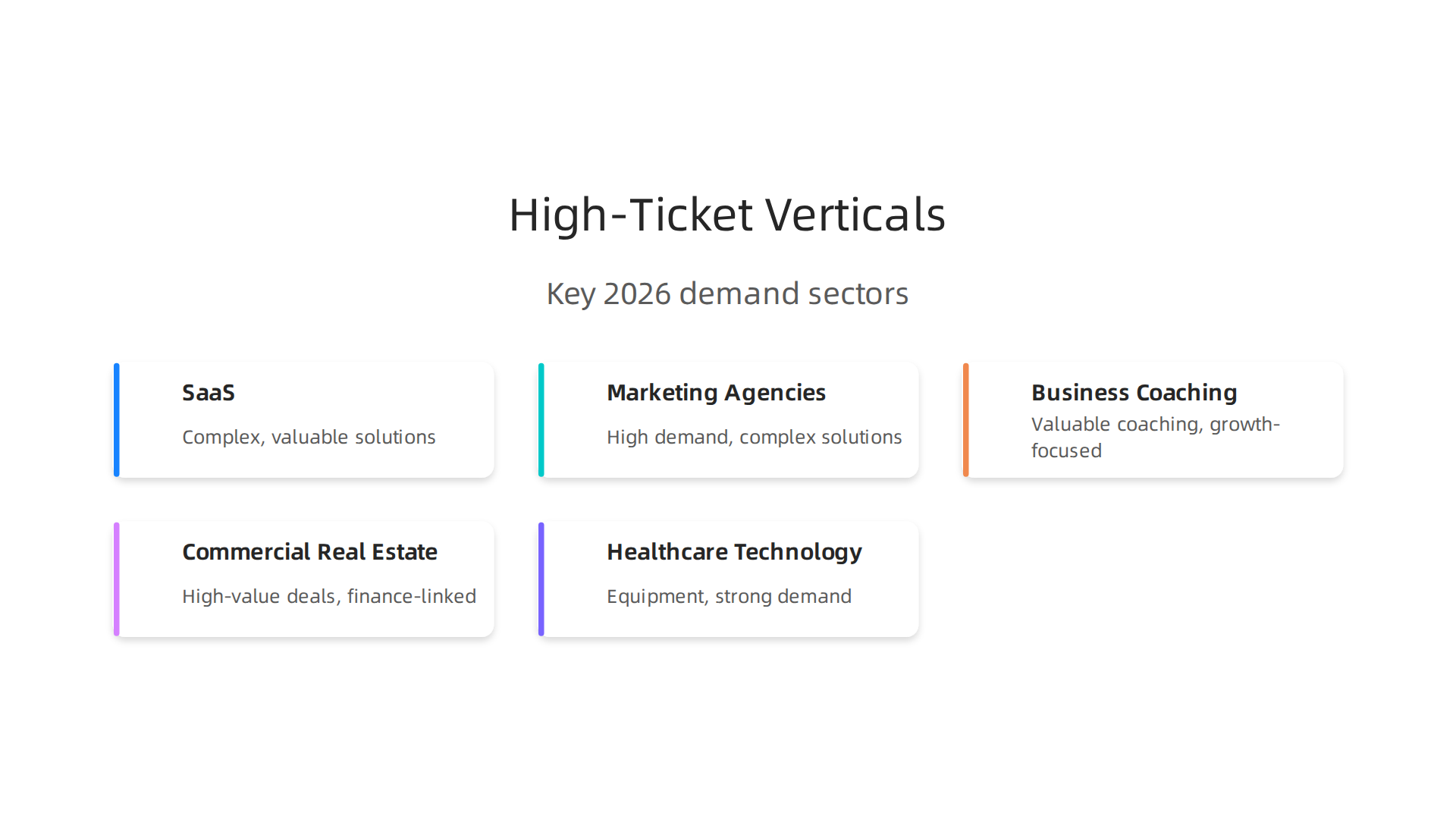 Infographic listing key verticals where demand for high-ticket solutions is strong in 2026: SaaS, Marketing & Advertising Agencies, Business Coaching & Consulting, Commercial Real Estate & Finance, and Healthcare Technology & Equipment.