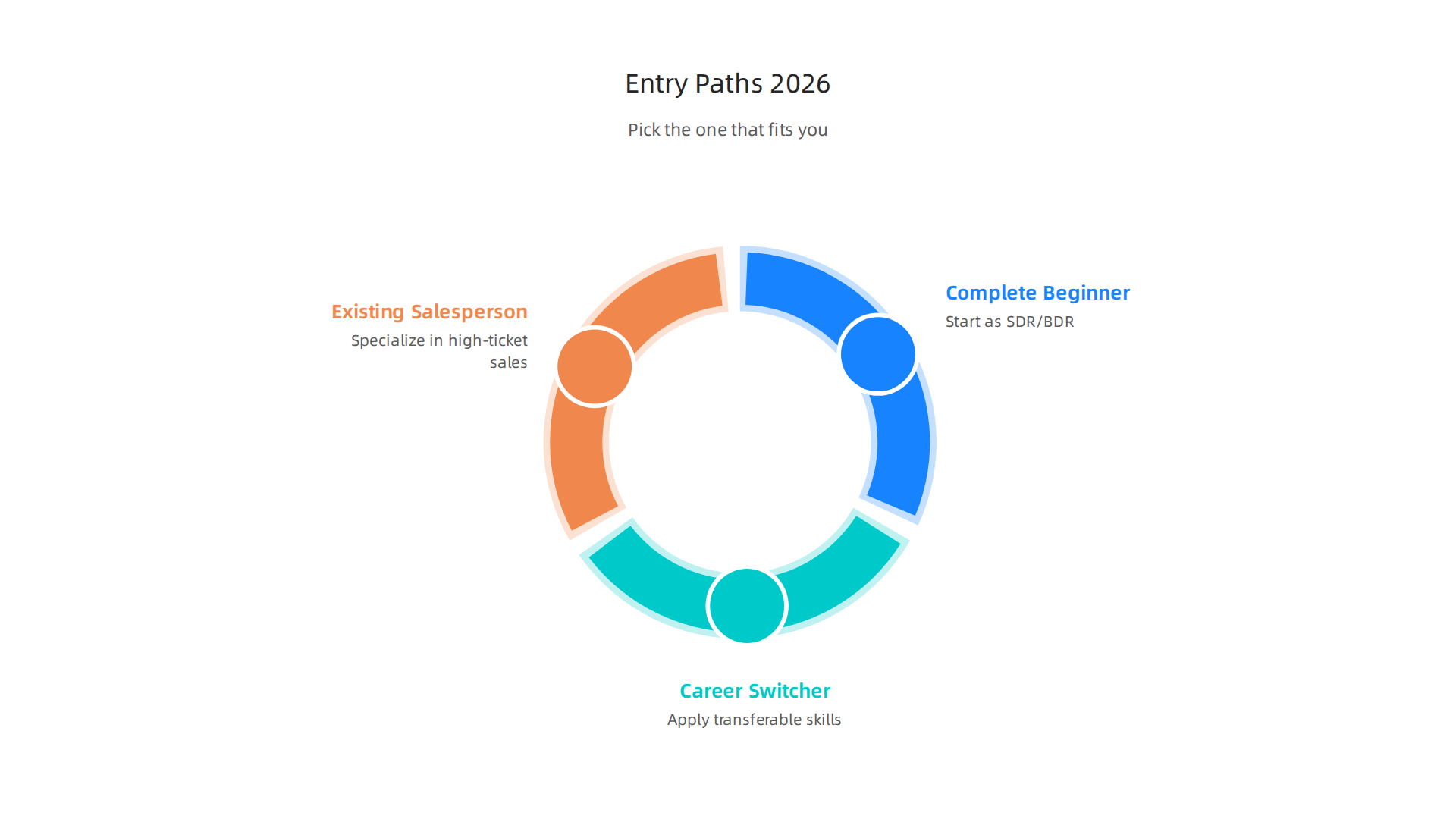 An infographic outlining the three main entry points into high-ticket sales in 2026: The Complete Beginner (SDR/BDR), The Career Switcher (transferable skills), and The Existing Salesperson (specialization).