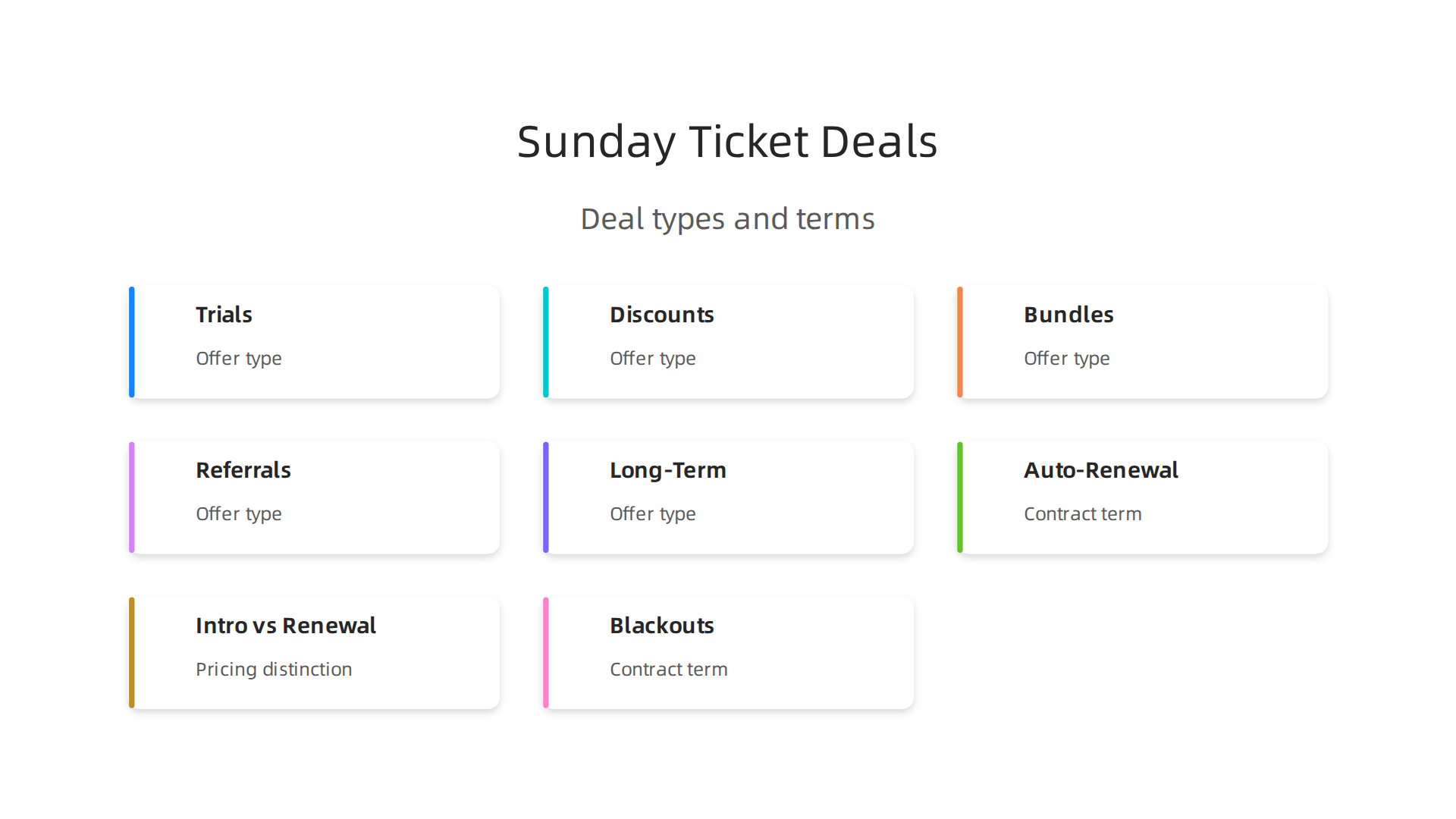 An infographic summarizing common Sunday Ticket deal types (trials, discounts, bundles) and crucial contract terms (auto-renewal, intro vs. renewal pricing, blackouts).