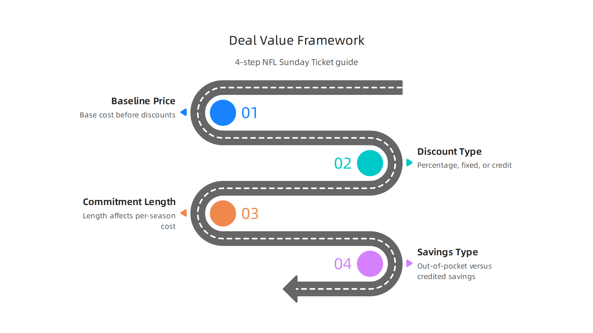A step-by-step infographic detailing a framework to calculate the true value of Sunday Ticket offers, considering baseline price, discount type, commitment, and savings.