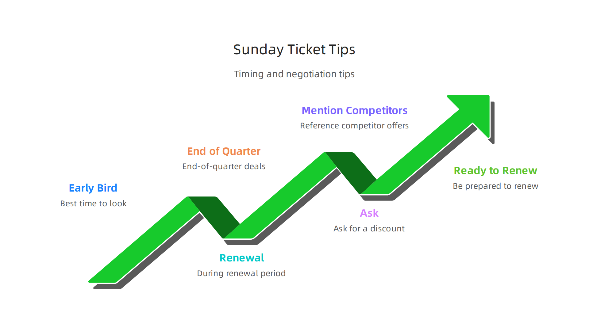 An infographic outlining effective timing and negotiation strategies for securing better discounts on NFL Sunday Ticket.