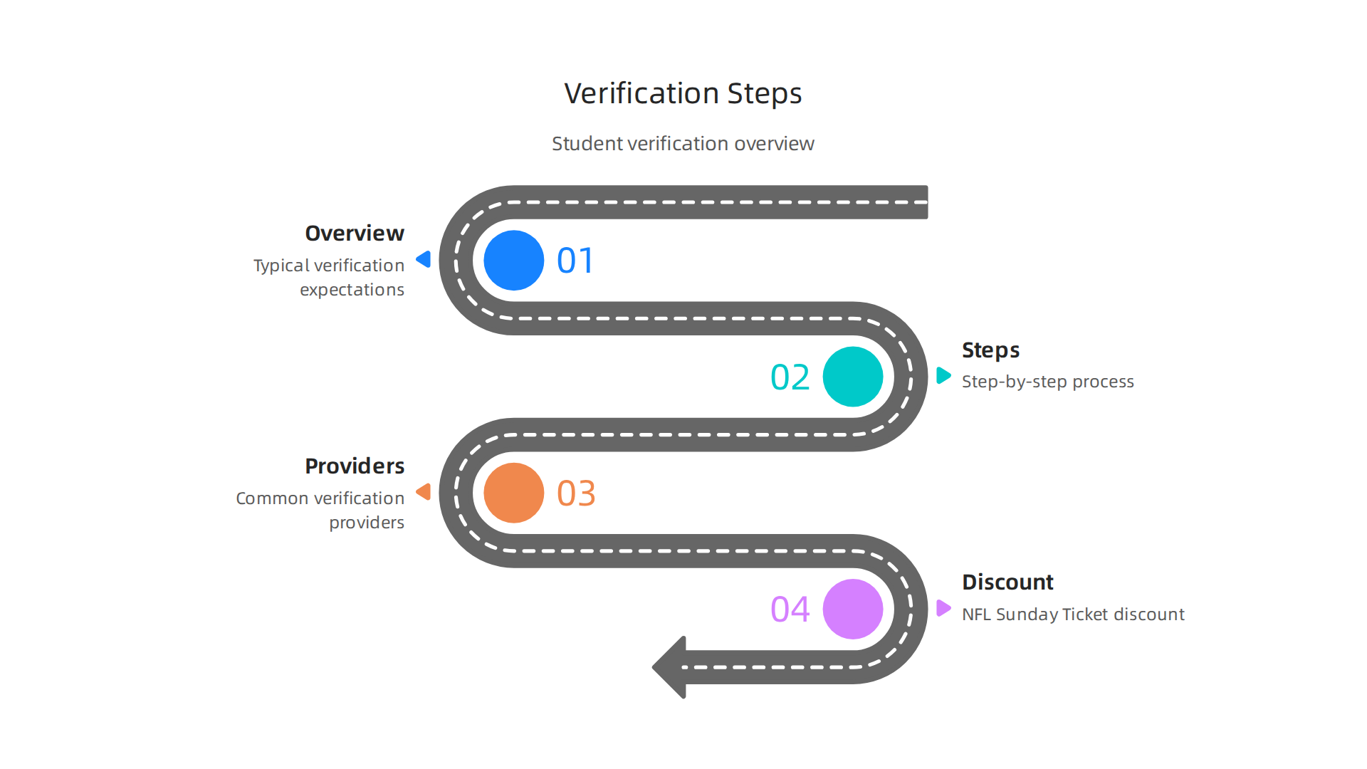 A clear, numbered infographic outlining the typical steps a student takes to verify their status for an NFL Sunday Ticket discount.