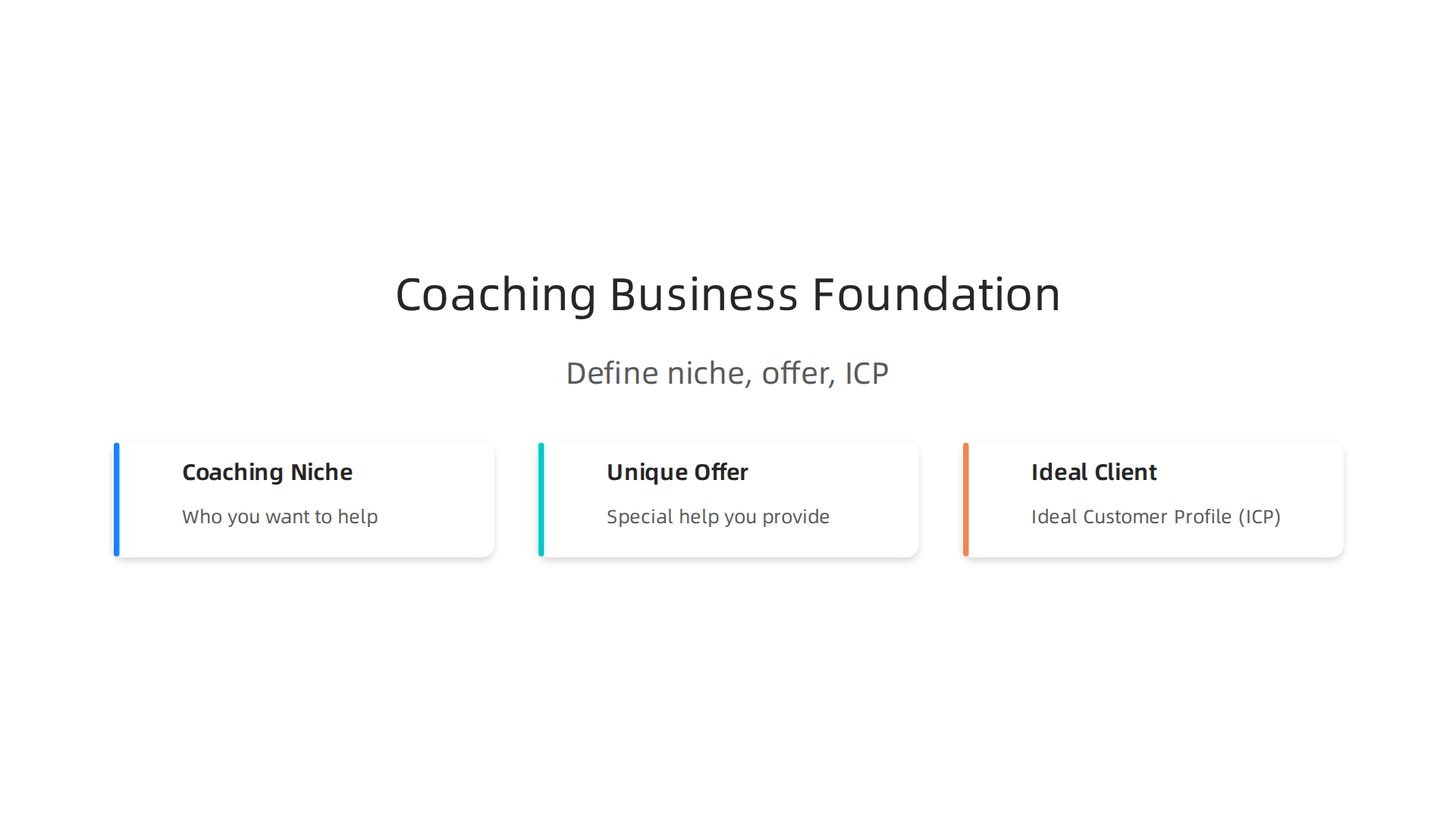 An infographic illustrating the core components of defining a coaching business: niche, unique offer, and Ideal Customer Profile (ICP), essential for targeted service delivery.