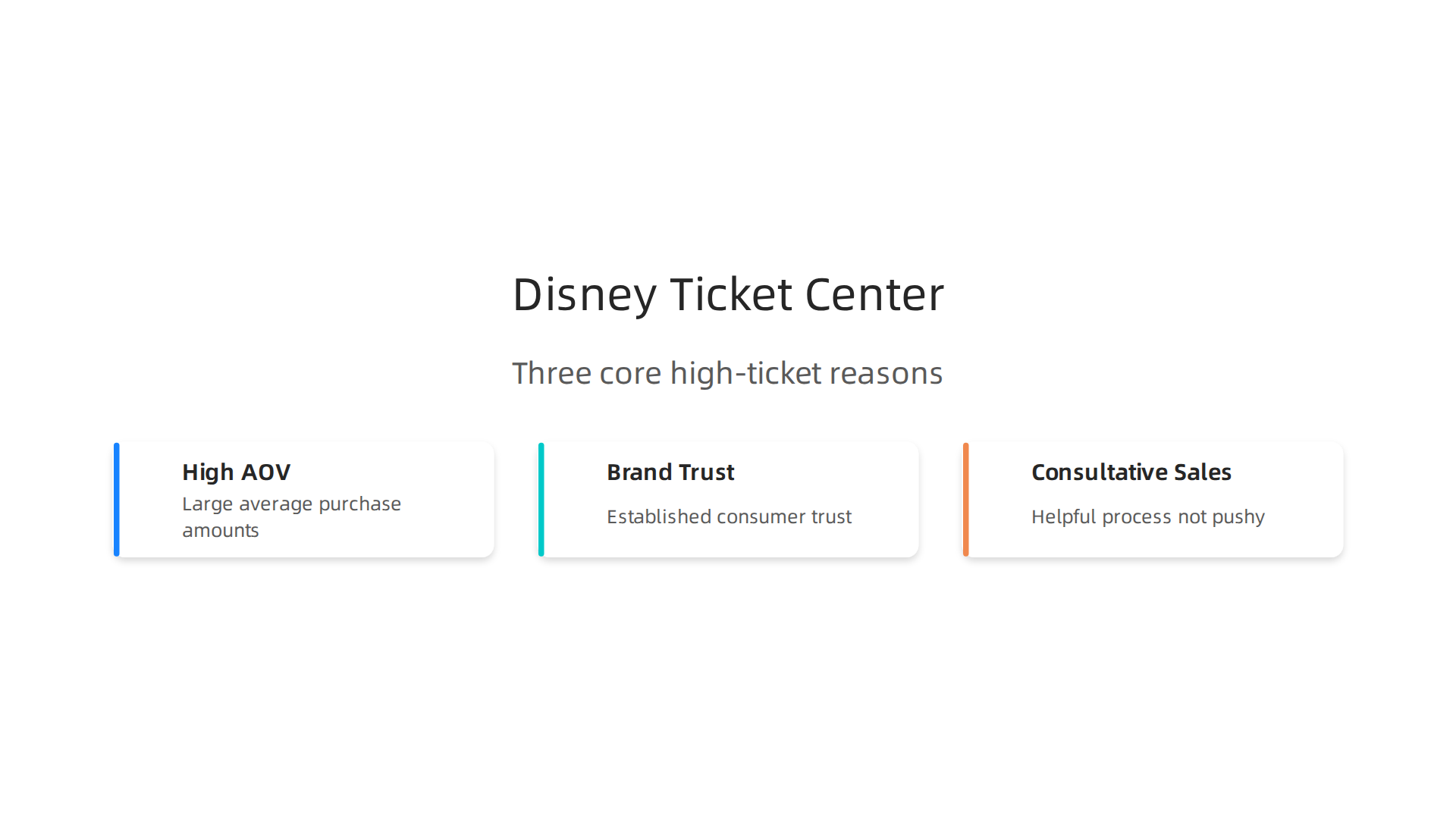 Visualizing the three core reasons Disney ticket center services present a strong high-ticket sales opportunity: high average order values, established brand trust, and a consultative sales process.