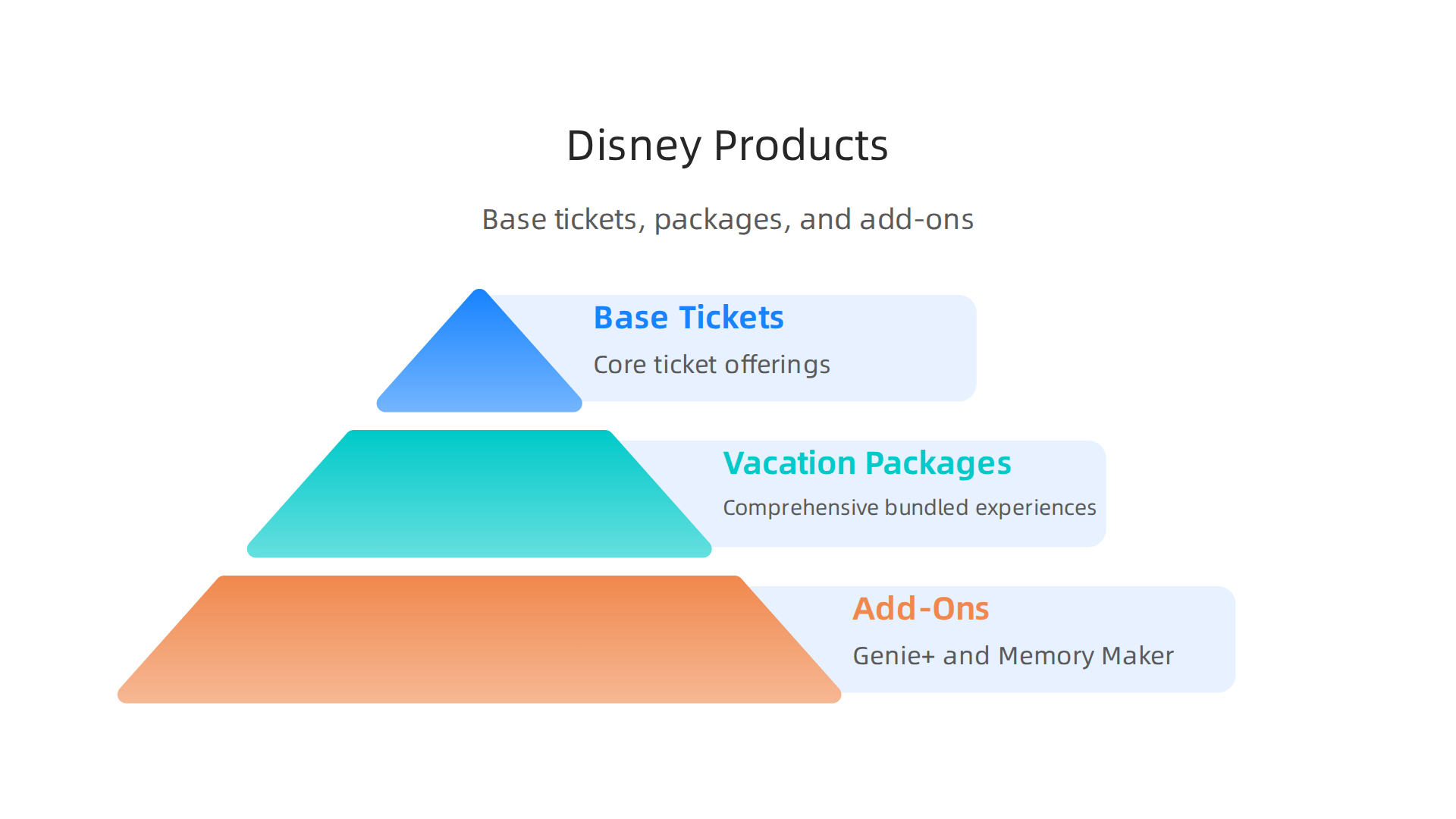 An infographic breaking down the three main categories of Disney products sold by closers: base tickets, comprehensive vacation packages, and valuable add-ons like Genie+ and Memory Maker.
