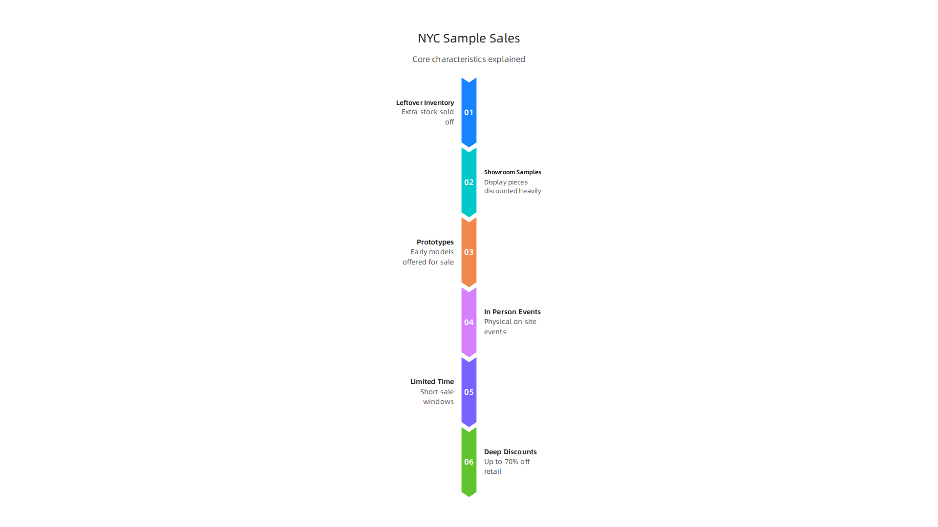 An infographic explaining the core characteristics of NYC sample sales, including their purpose, location, and typical discounts.
