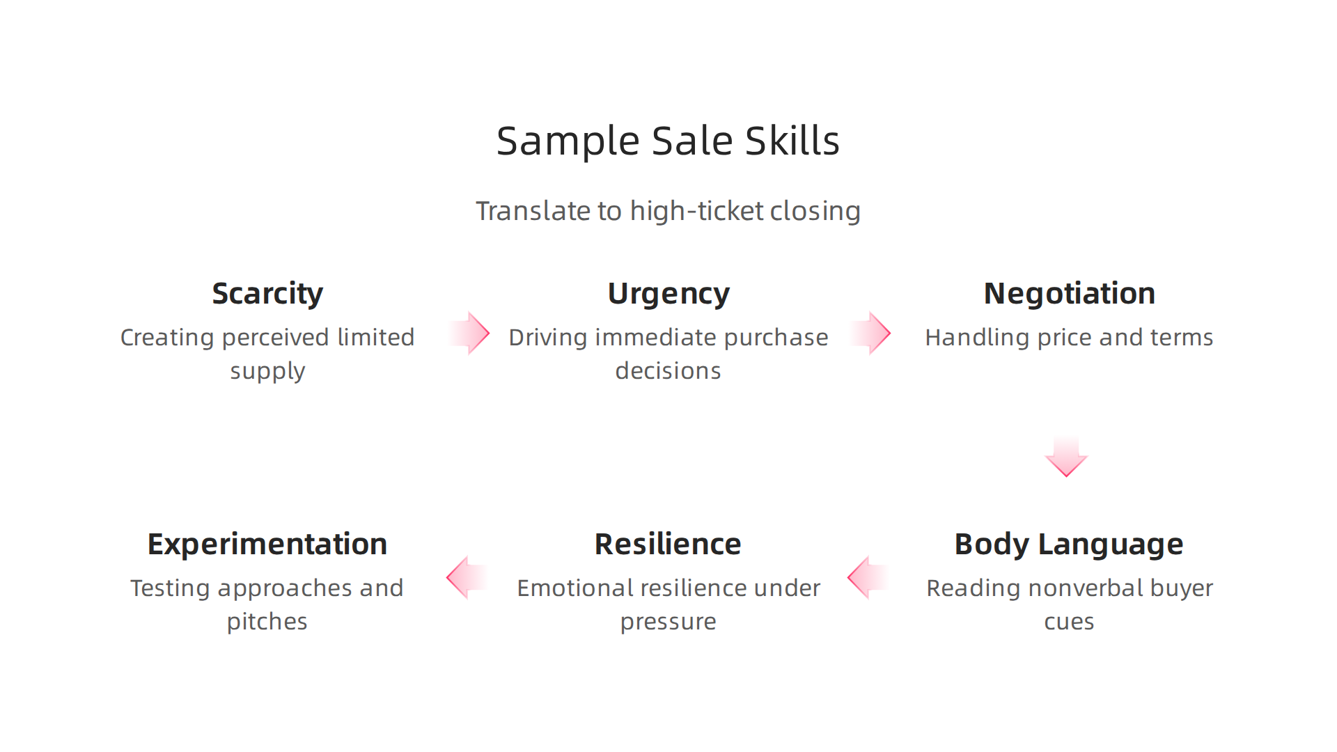 Visual representation of how skills gained at sample sales directly translate to high-ticket closing abilities.
