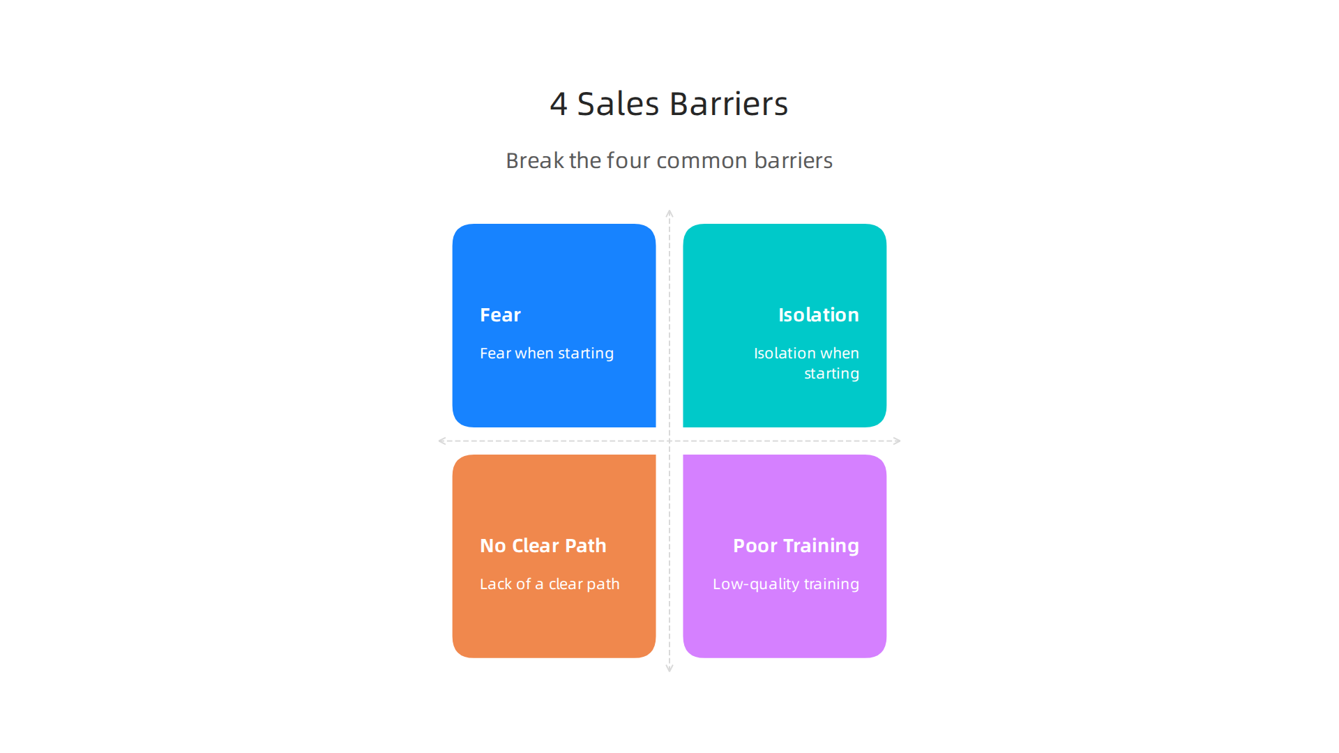 Visualizing the four common barriers beginners face in high-ticket event sales: fear, isolation, lack of a clear path, and low-quality training.