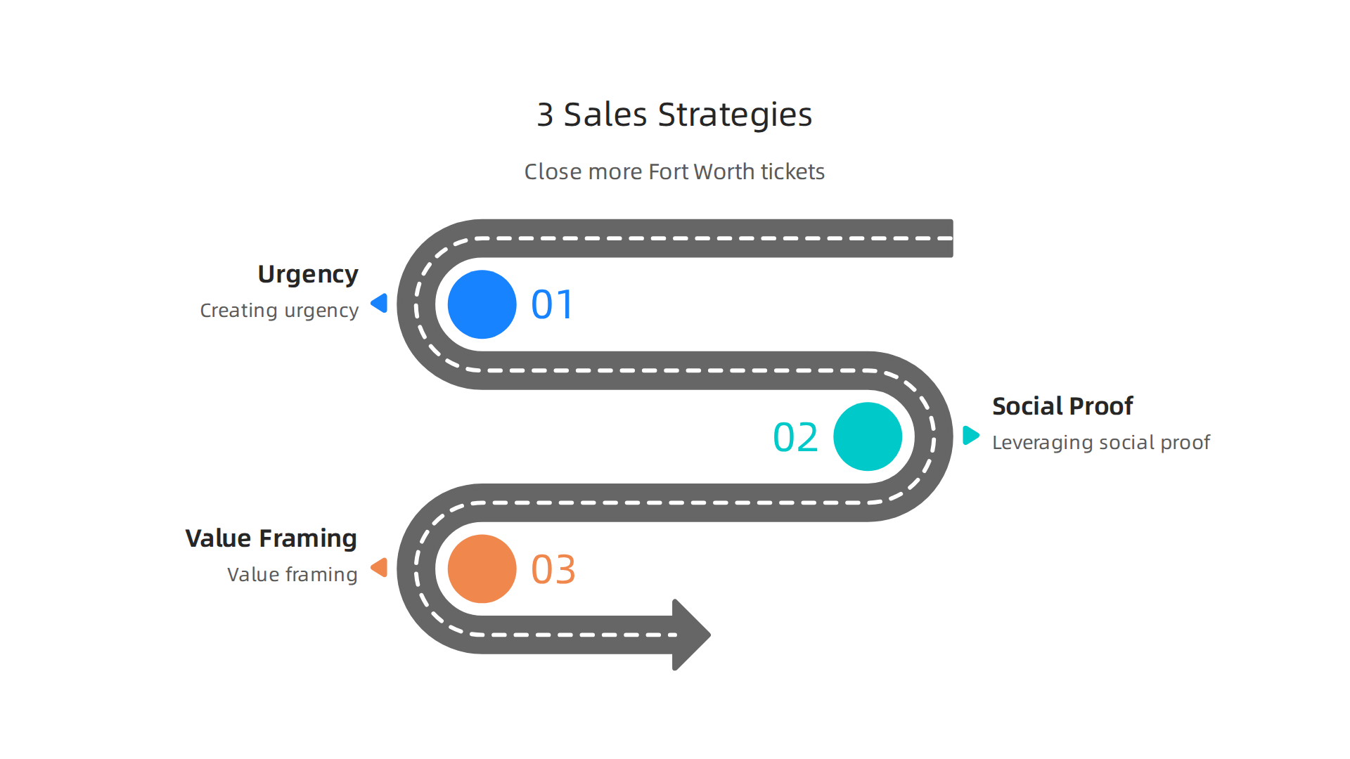 Key strategies for closing high-ticket event sales: creating urgency, leveraging social proof, and value framing.