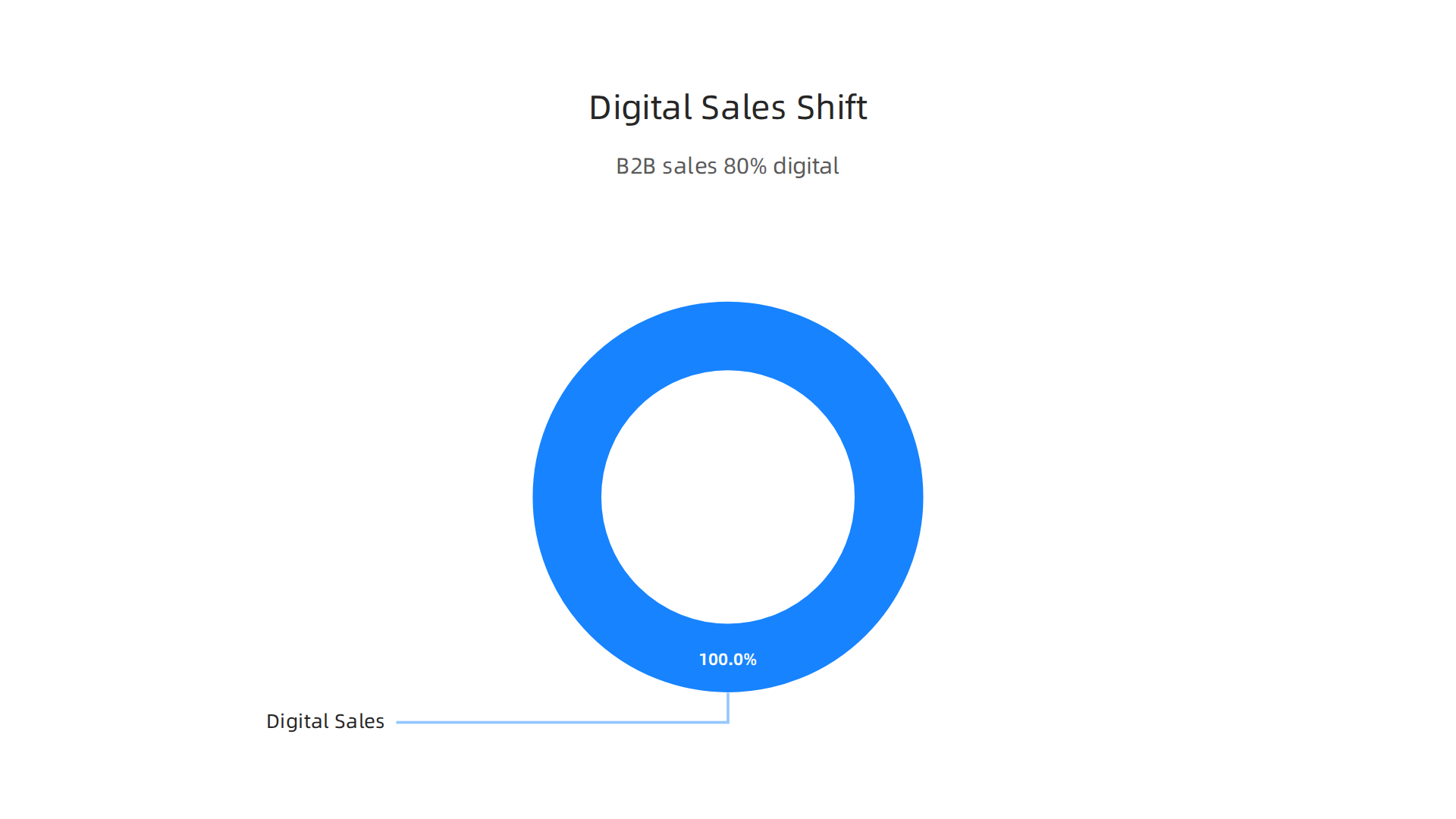 Illustrates the increasing reliance on digital channels for B2B sales, highlighting that 80% now happen digitally without a sales team.