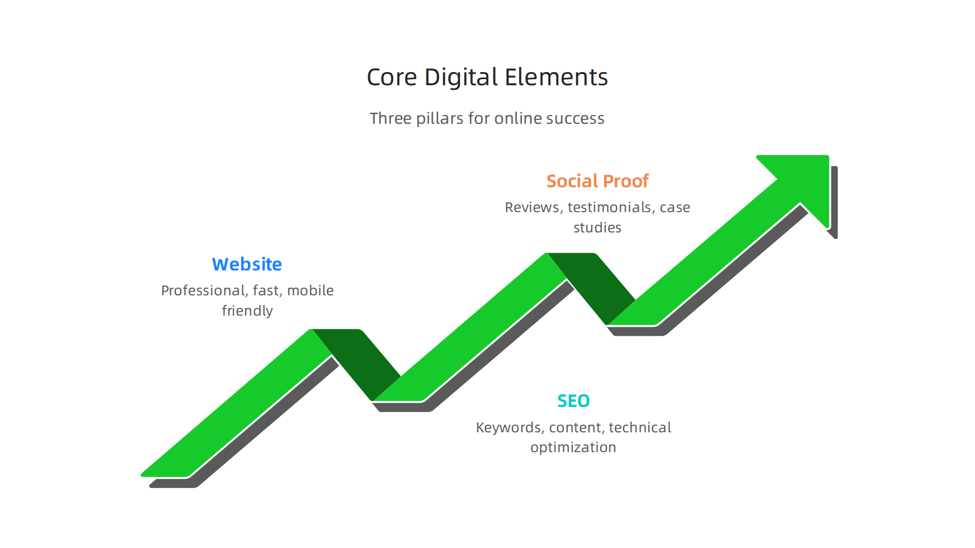 A visual representation of the three essential pillars for an optimized digital presence: a professional website, effective SEO, and compelling social proof.