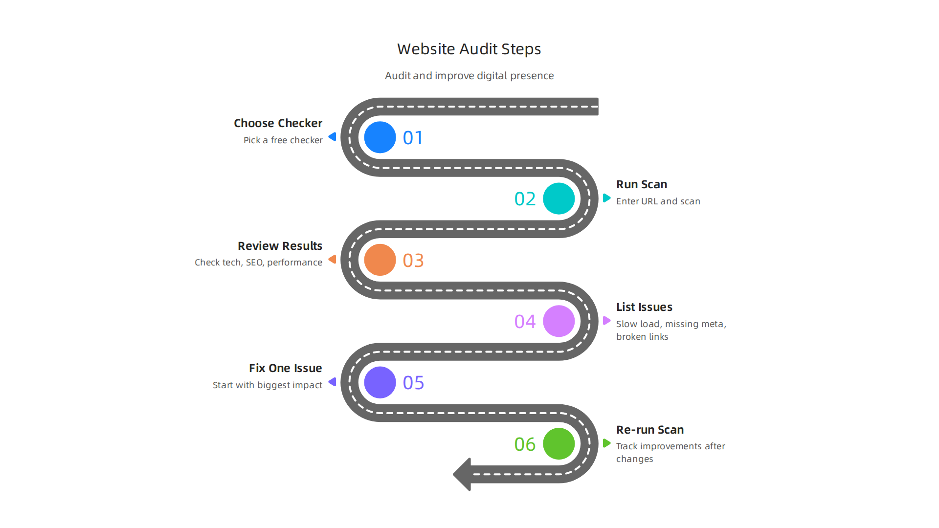 A step-by-step infographic guiding users through the process of using a website checker to audit and improve their digital presence.