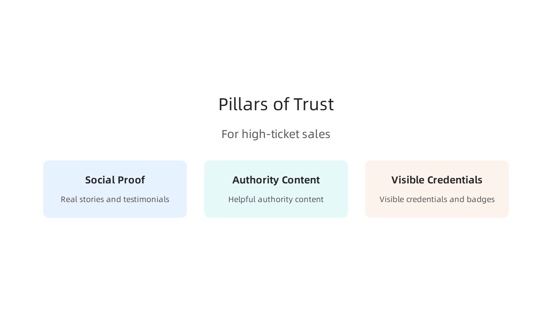 An infographic illustrating the three main ways to build trust in high-ticket sales: real stories (social proof), helpful authority content, and visible credentials.