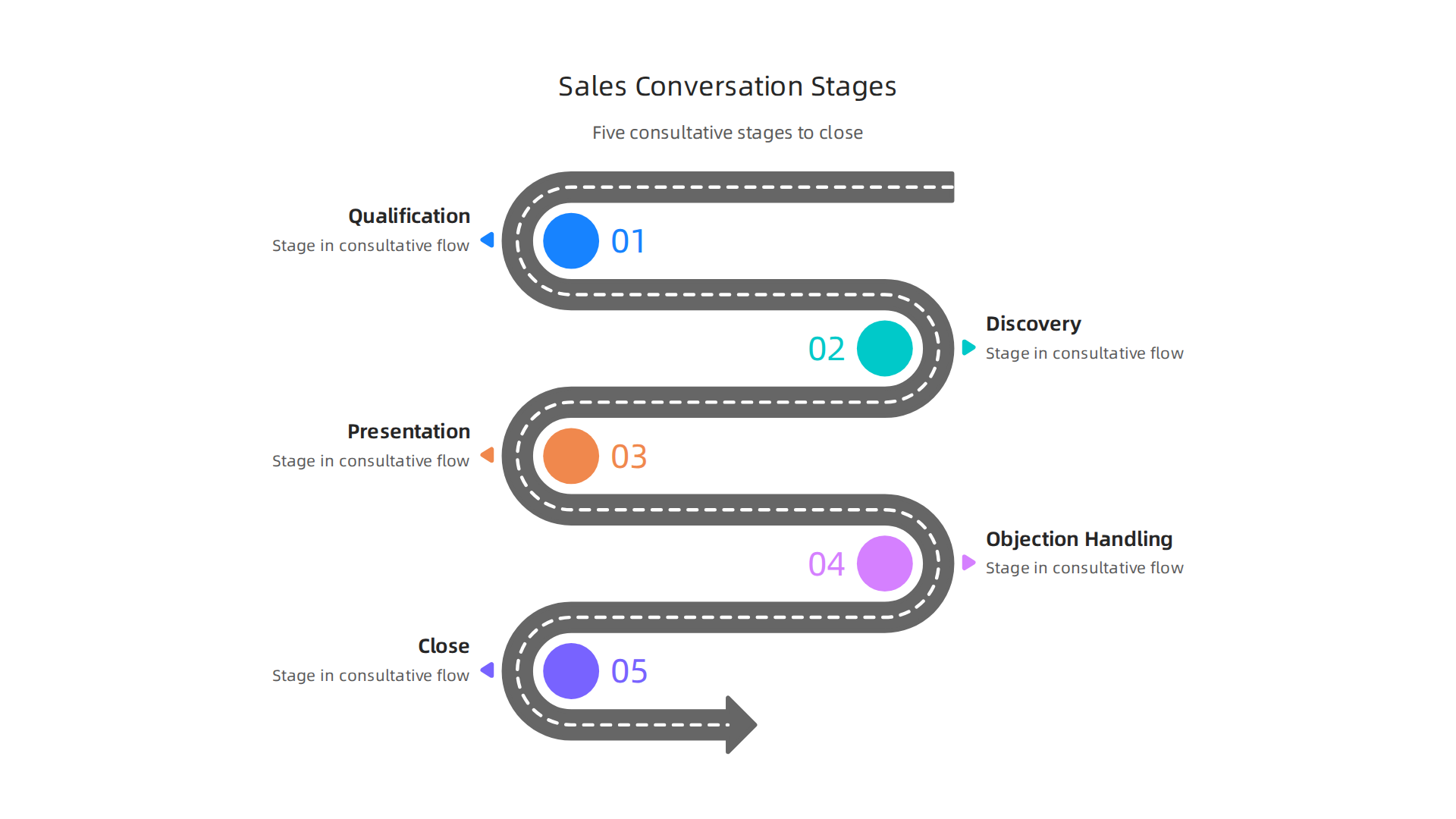 This infographic outlines the five essential stages of a structured sales conversation: Qualification, Discovery, Presentation, Objection Handling, and Close.