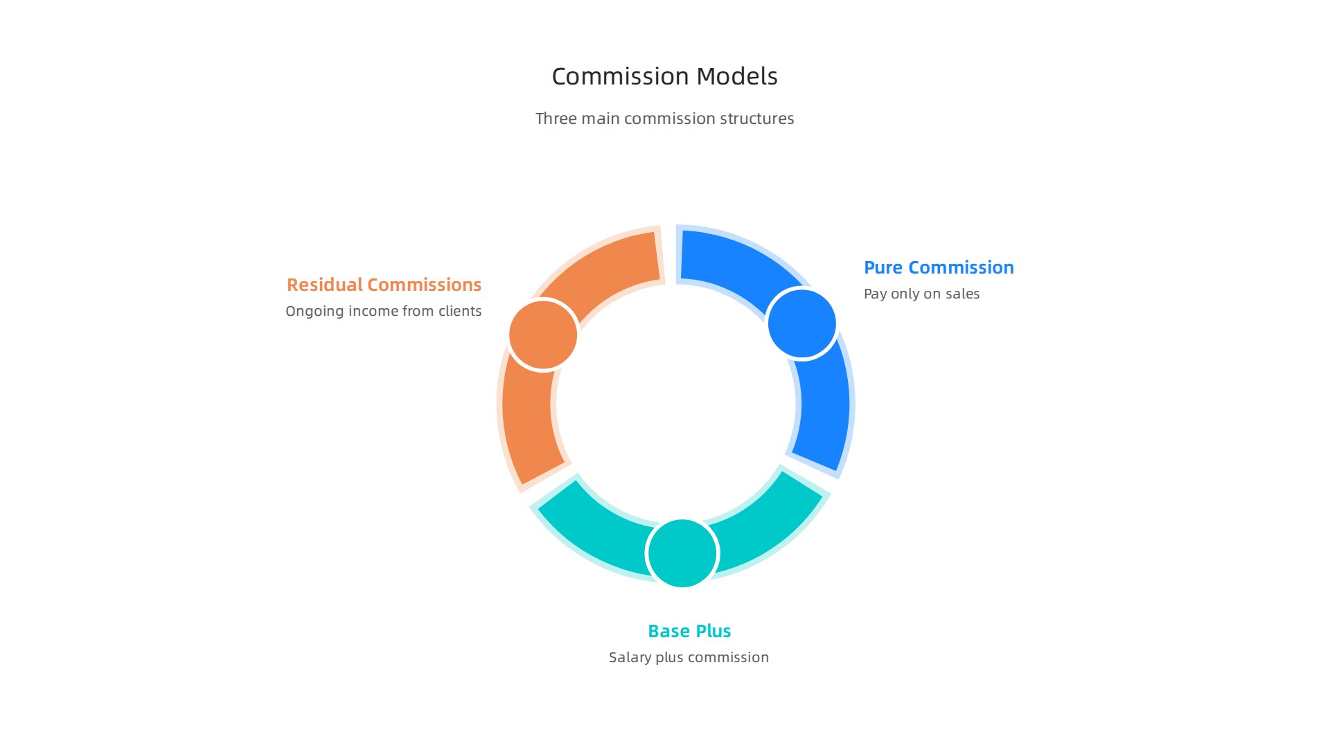 An infographic illustrating the three main commission models in high-ticket sales: pure commission, base plus commission, and residual commissions.