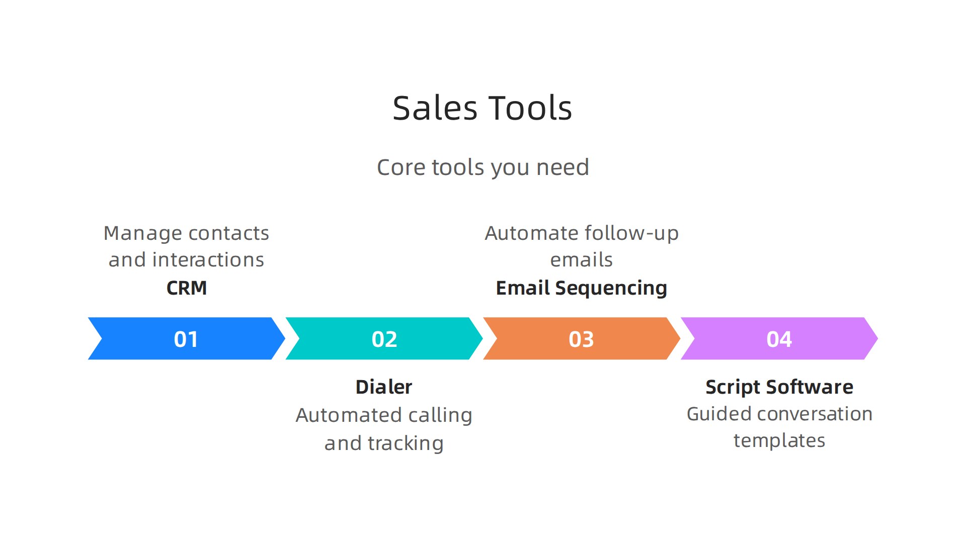 An infographic displaying key digital tools for part-time sales professionals: CRM, Dialer, Email Sequencing software, and Script software.
