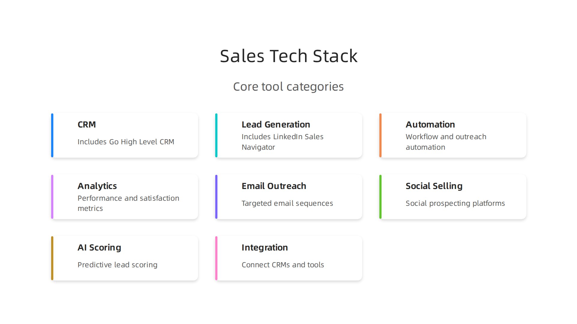 An infographic illustrating the core categories of tools vital for high-ticket sales, including CRM, Lead Generation, Automation, Analytics, and Social Selling platforms, as outlined in the article.