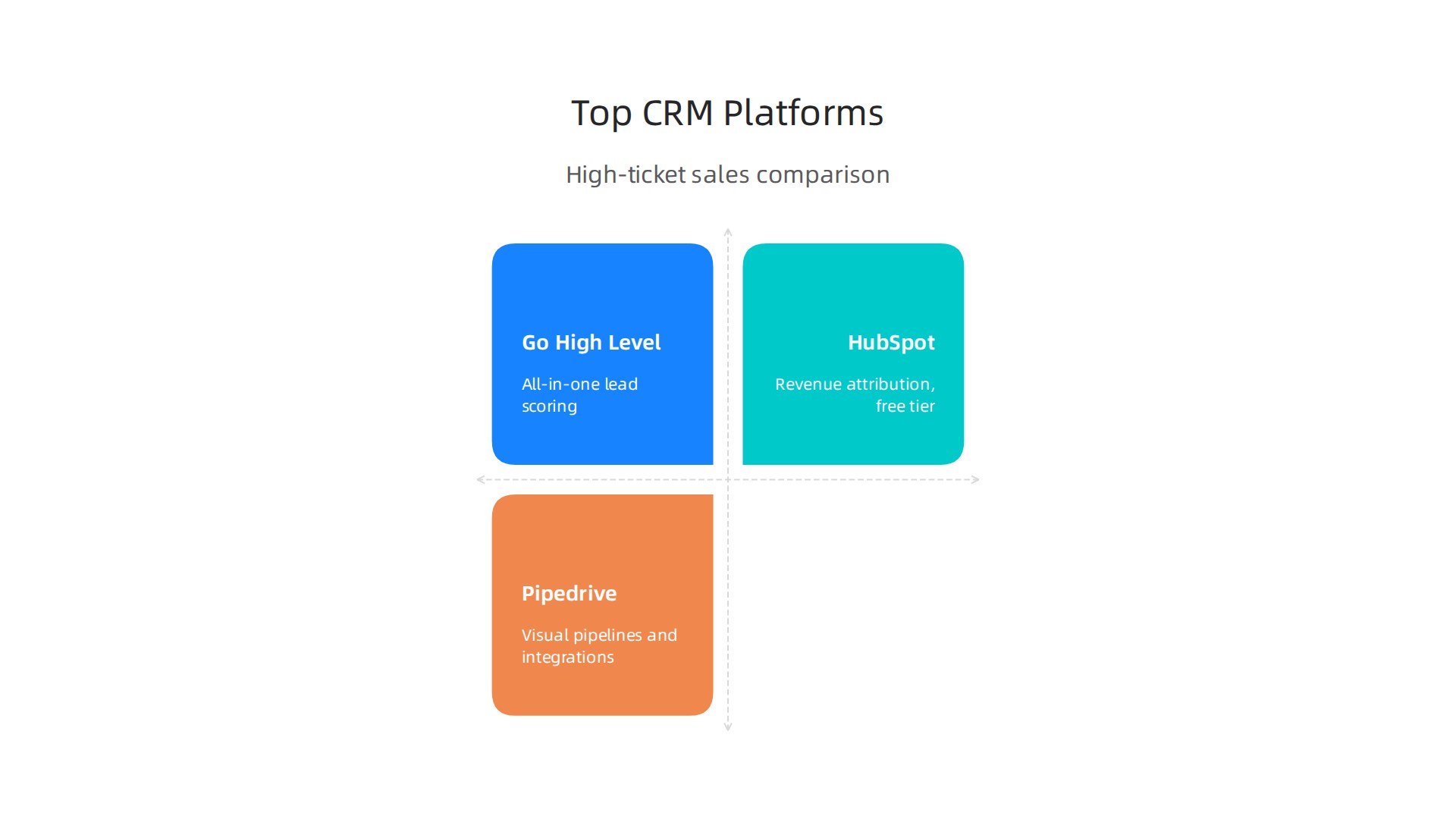 A visual comparison infographic highlighting key features and strengths of Go High Level, HubSpot CRM, and Pipedrive, tailored for high-ticket sales workflows.