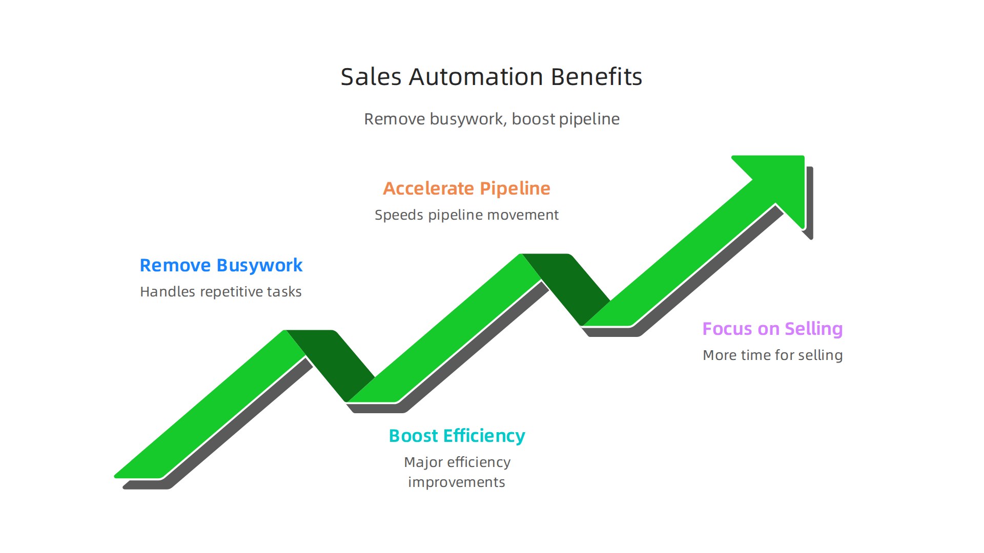 An infographic summarizing how automation tools benefit high-ticket closers by removing busywork, boosting efficiency, and accelerating the sales pipeline, allowing focus on selling.