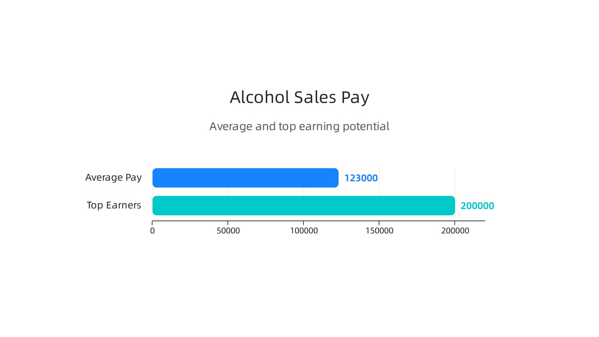 An infographic illustrating the average and top earning potential for alcohol sales representatives in the United States, highlighting the industry's financial opportunities.