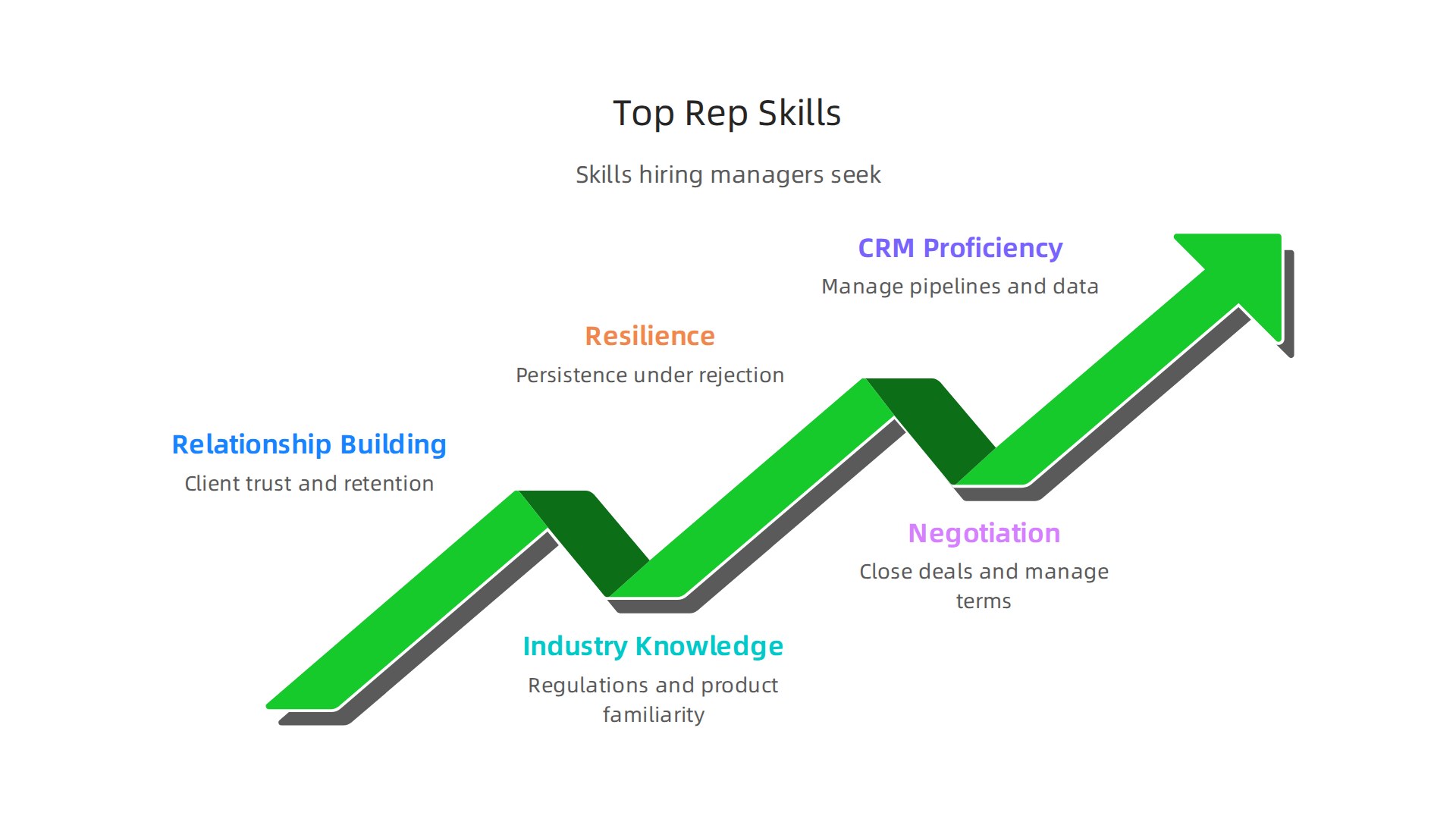 An infographic outlining essential skills such as relationship-building, industry knowledge, resilience, negotiation, and CRM proficiency required for success in alcohol sales.