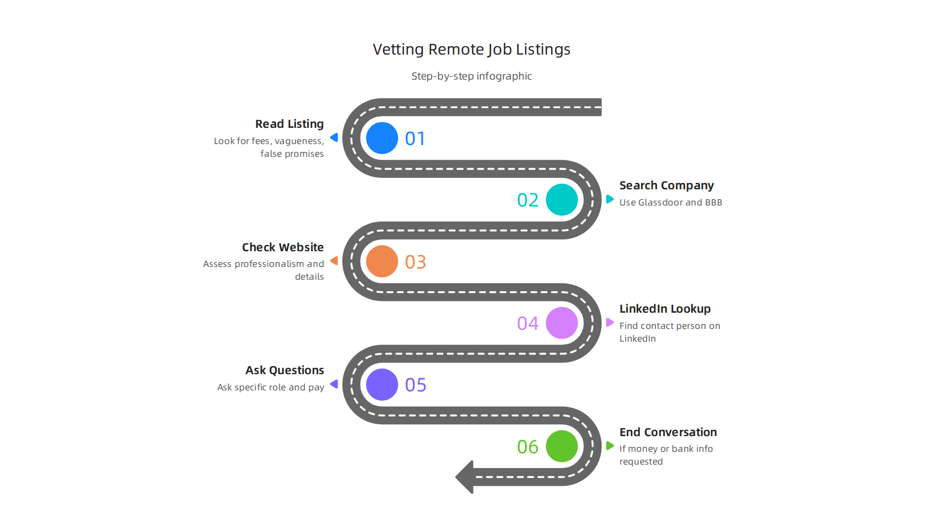A step-by-step infographic illustrating how to evaluate the credibility of remote sales job listings, covering red flags and research methods.