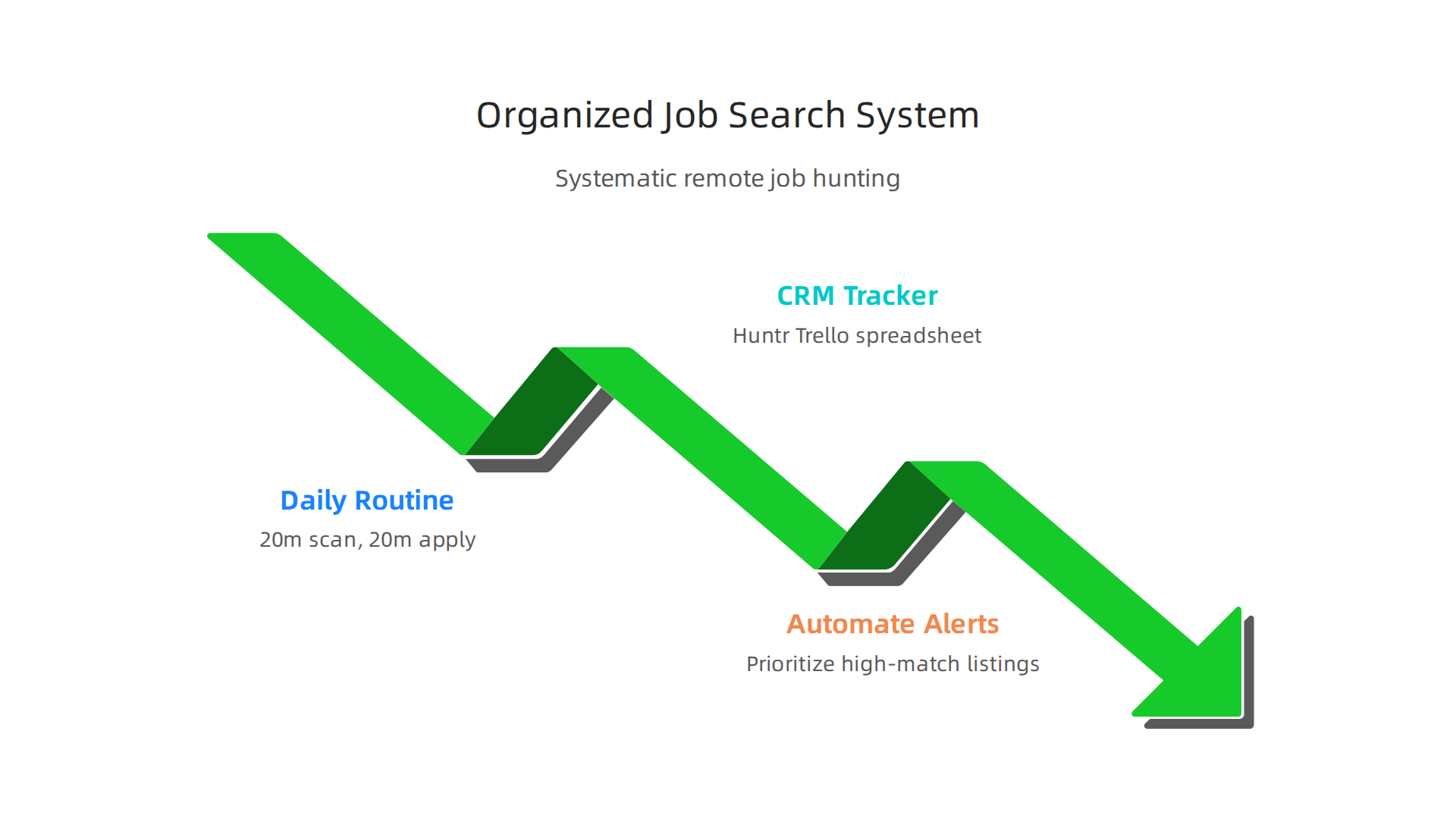 An infographic outlining a systematic approach to using remote job finders, including daily routines, CRM-style tracking, and automated alerts for efficient job hunting.