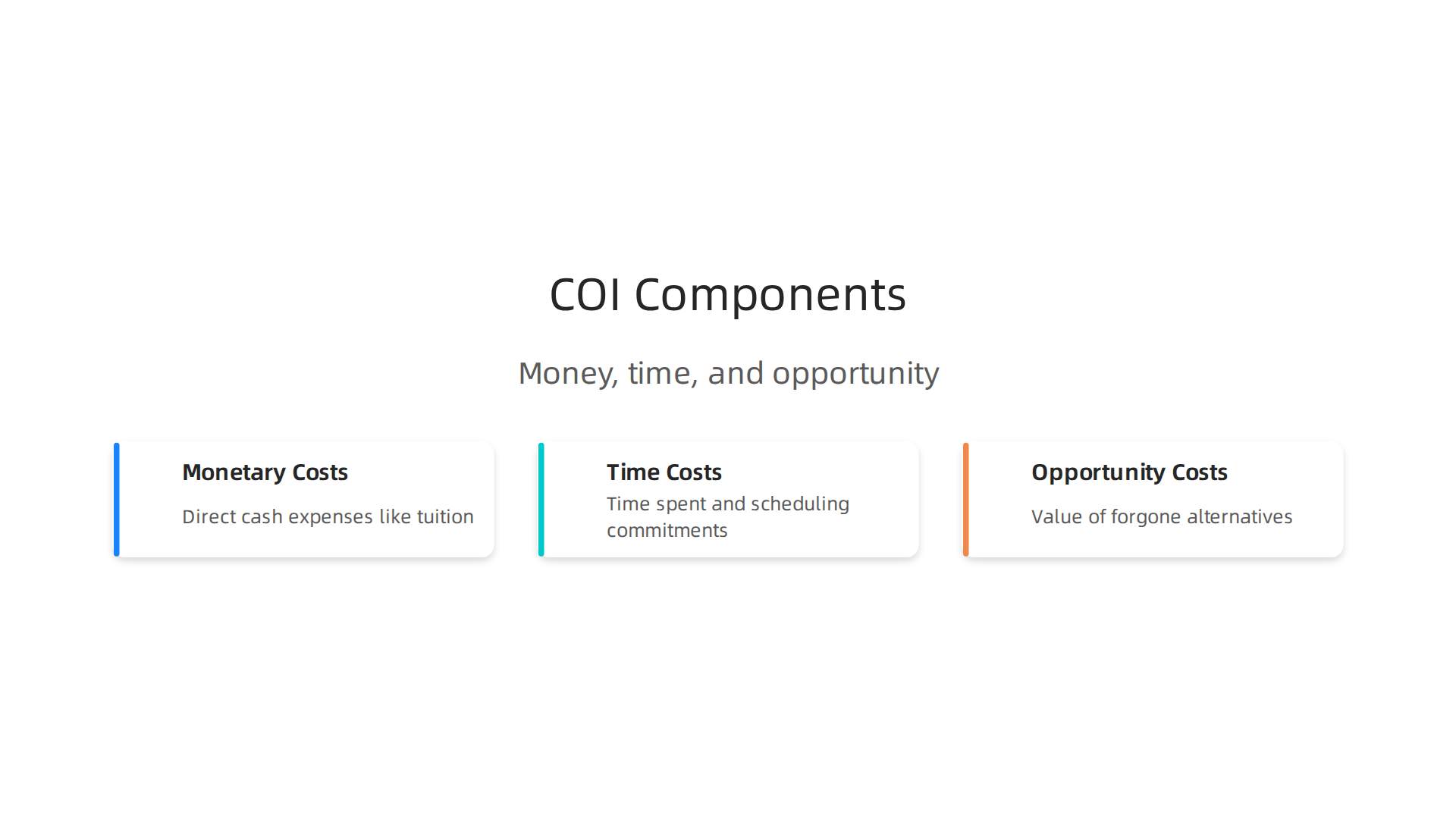 Visualizing the three core components of Cost of Investment: Monetary Costs, Time Costs, and Opportunity Costs, crucial for comprehensive financial planning in high-ticket sales.
