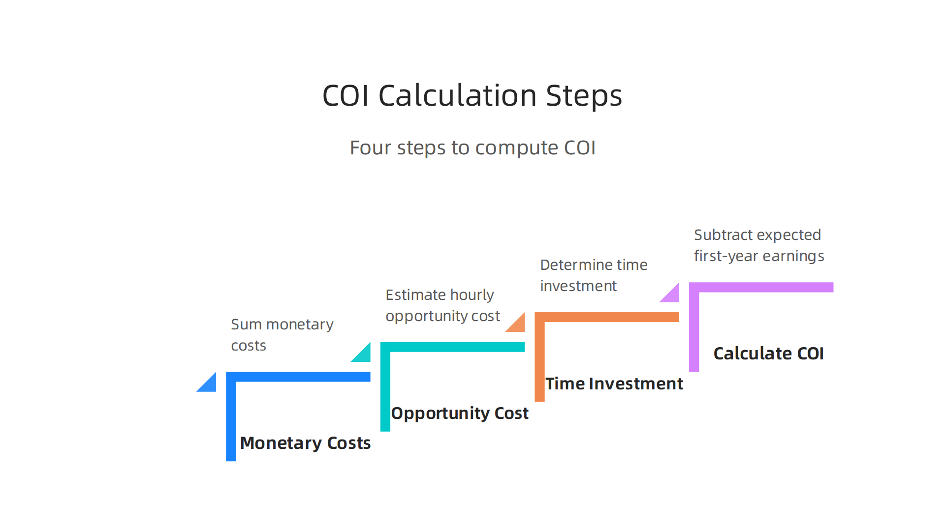A step-by-step breakdown of the COI formula, illustrating how to combine monetary costs, time investment, and expected earnings to determine net cost.